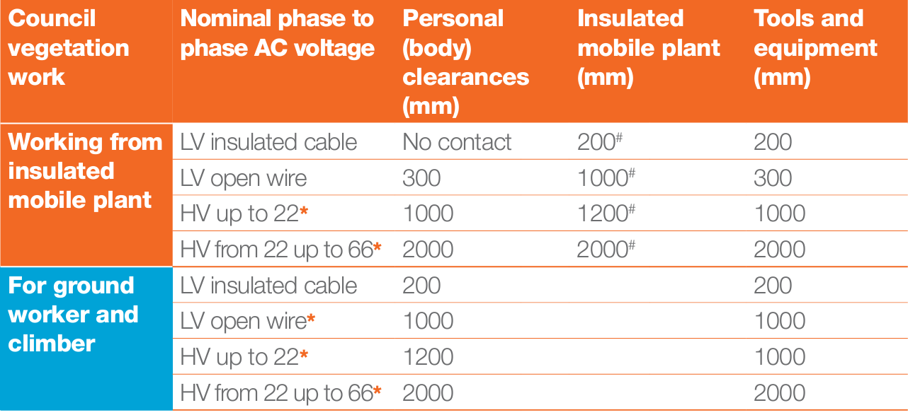 Safe approach distances table