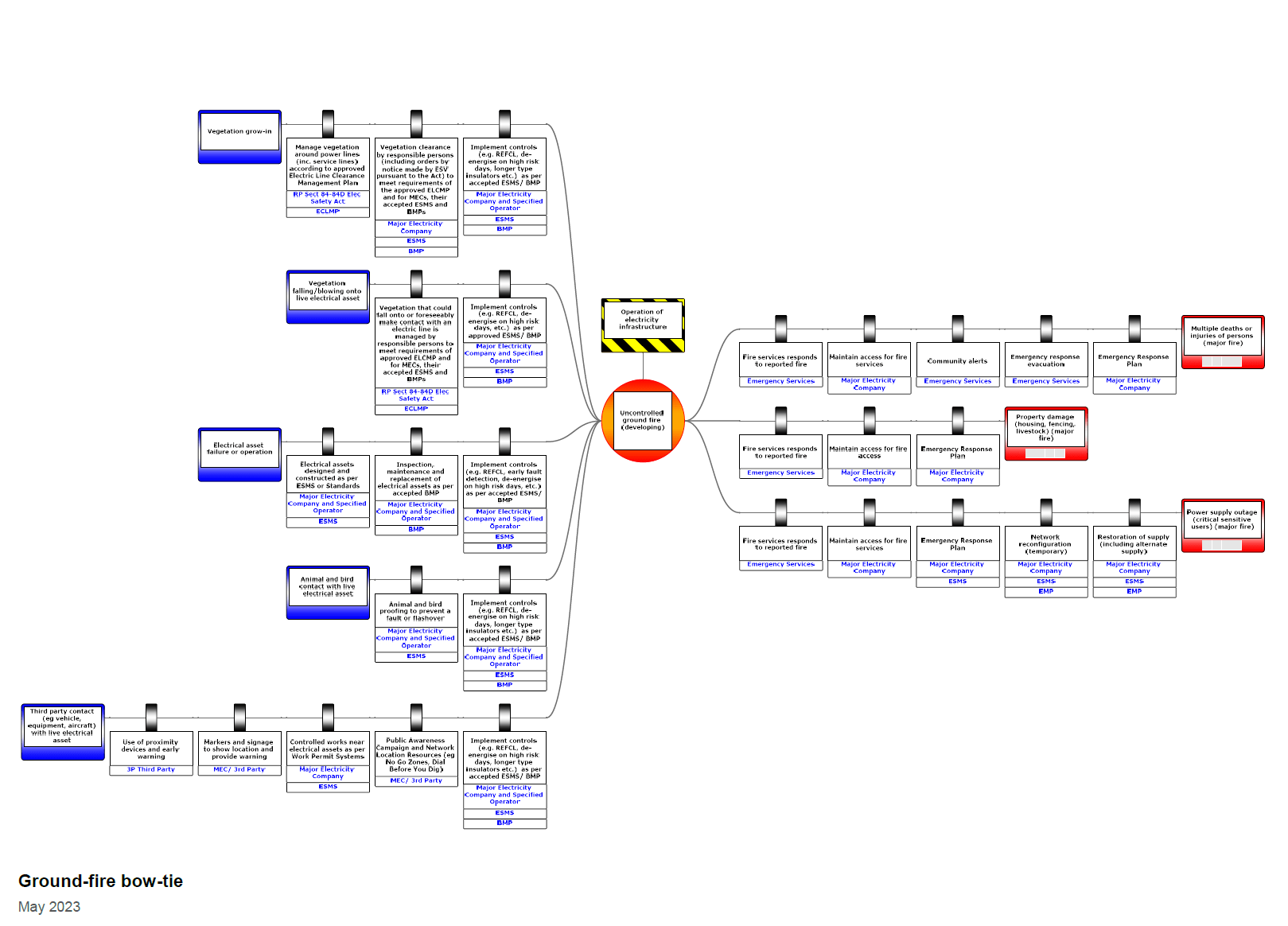 A diagram showing a ground-fire bow-tie diagram.