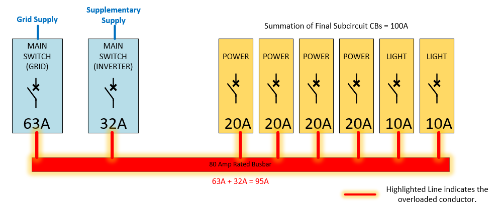 A diagram showing grid supply, supplementary supply and summation of final circuits.