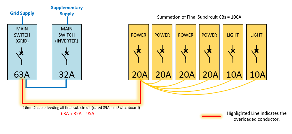A diagram showing grid supply, supplementary supply and summation of final circuits.