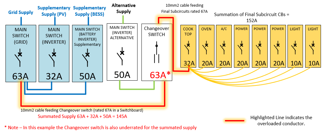 A diagram showing grid supply, supplementary supply and summation of final circuits.