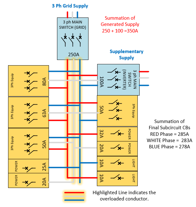 A diagram showing grid supply, supplementary supply and summation of the final circuits..